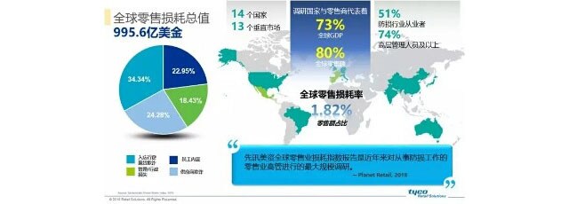 《先讯美资全球零售业损耗指数》报告